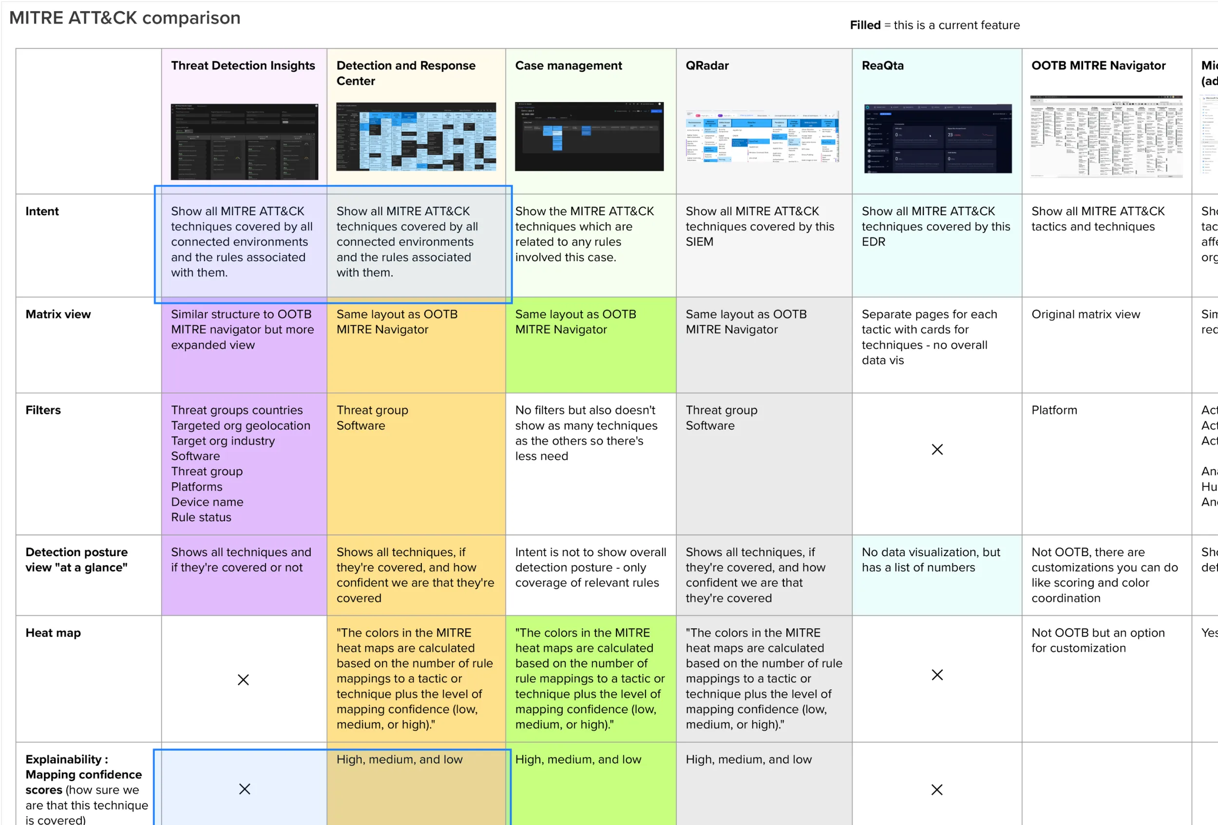 Competitive comparison table scoring Threat Detection Insights, Detection and Response Center, Case management, QRadar, ReaQta and the out-of-the-box MITRE Navigator on intent, matrix view, filters and heat map