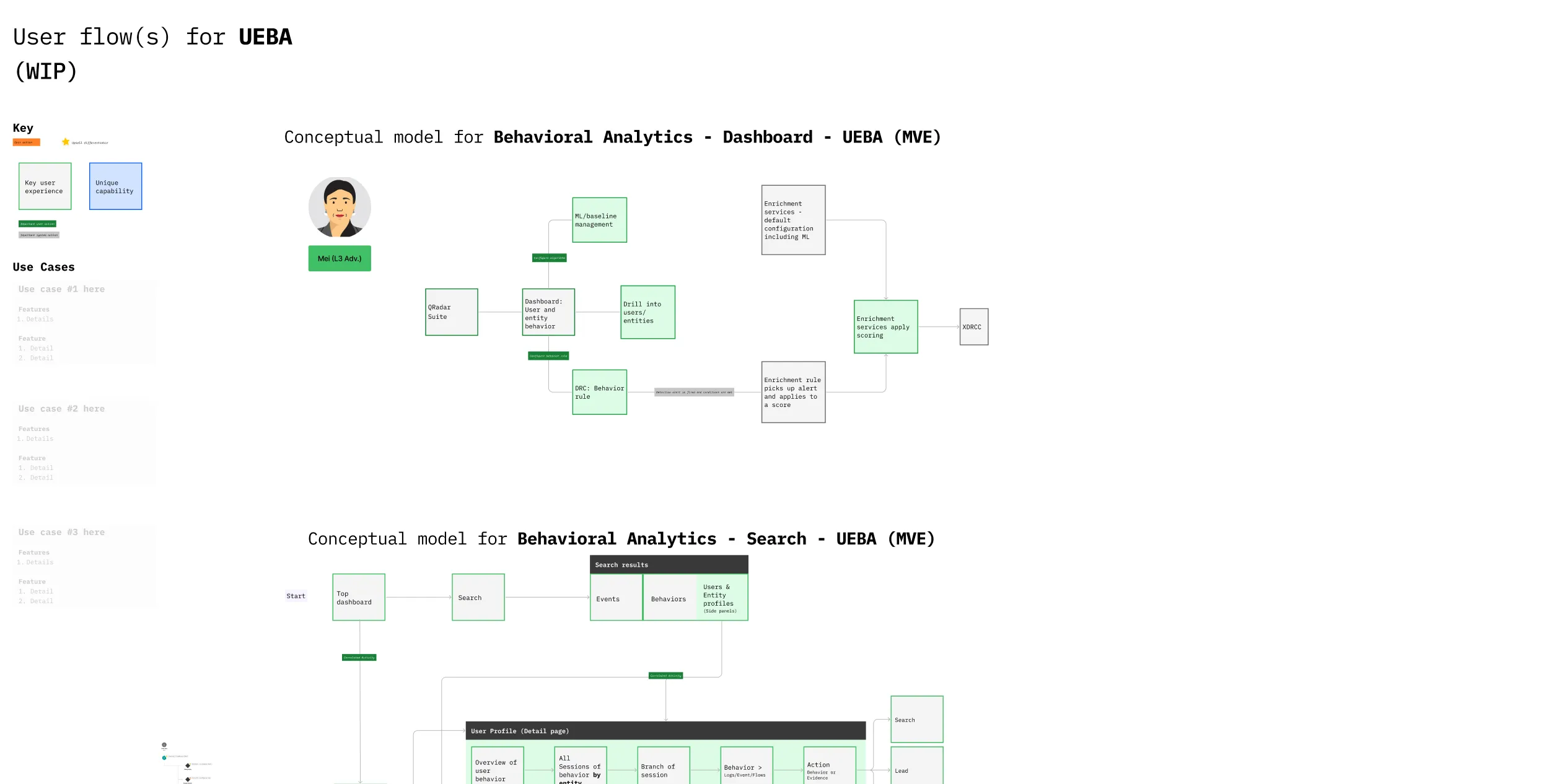 Low-fidelity sketches and wireframes for the UEBA experience