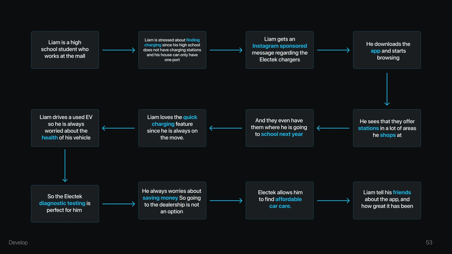 Liam’s journey map, a flow of steps from hearing about Electek to booking a diagnostic