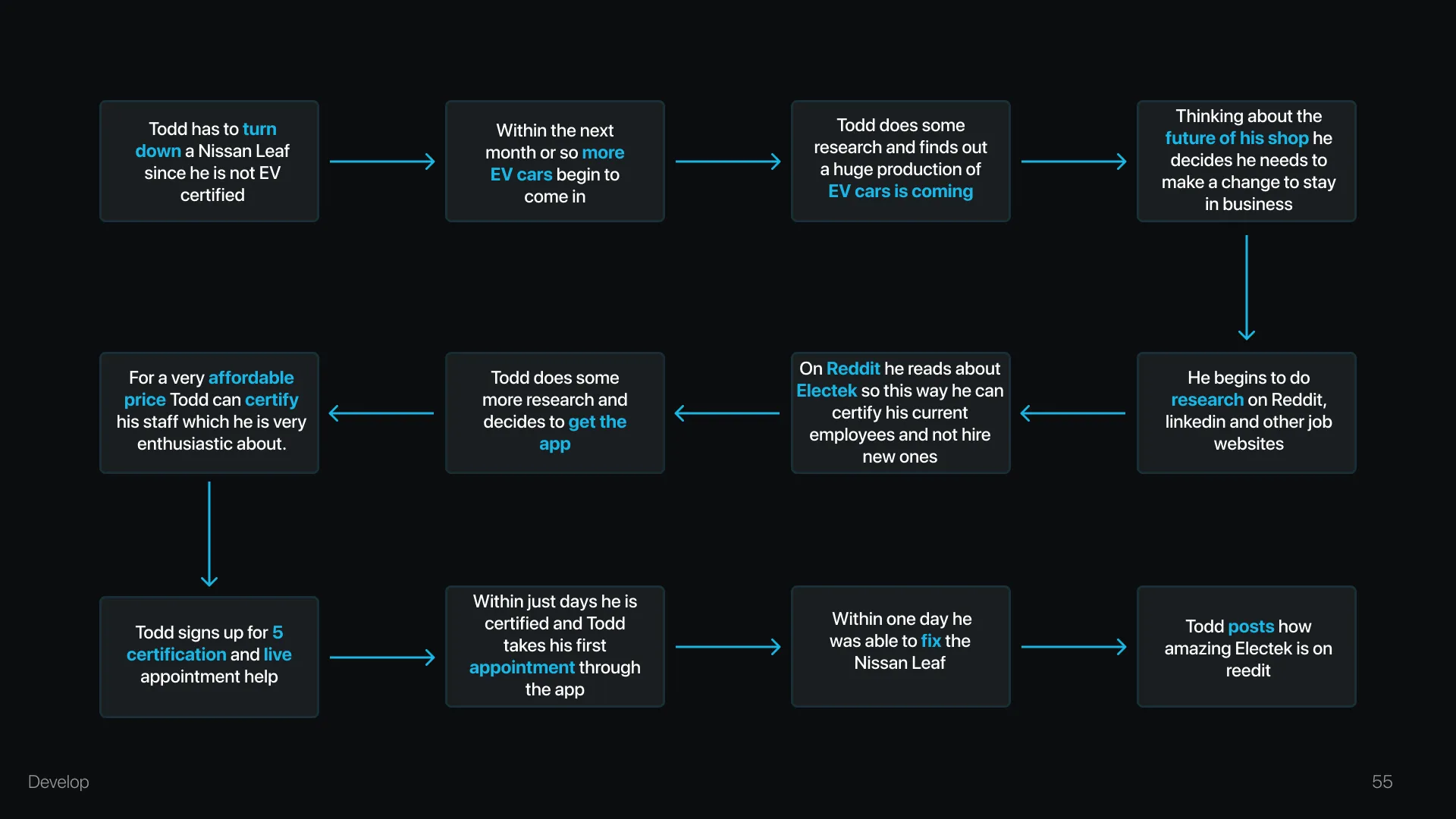 Todd’s journey map, tracing him from doubting EV work to registering for certification
